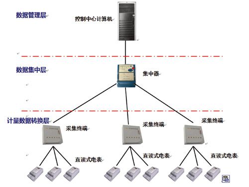 YD5000電力用戶(hù)用電信息采集系統