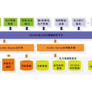YD1000電力地理信息系統